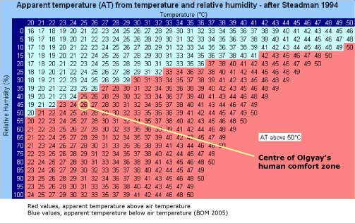 Apparent Temperature Chart