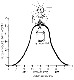 A graph of daily UV radiation shows that it is most intense at solar noon. We get 60% of total UV radiation between 11am and 3pm