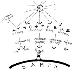 UV radiation is one part of the sun’s spectrum of electromagnetic radiation