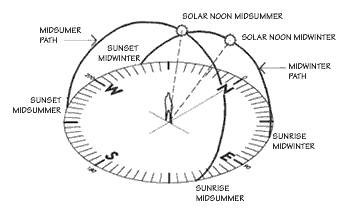 The suns’ daily and annual paths